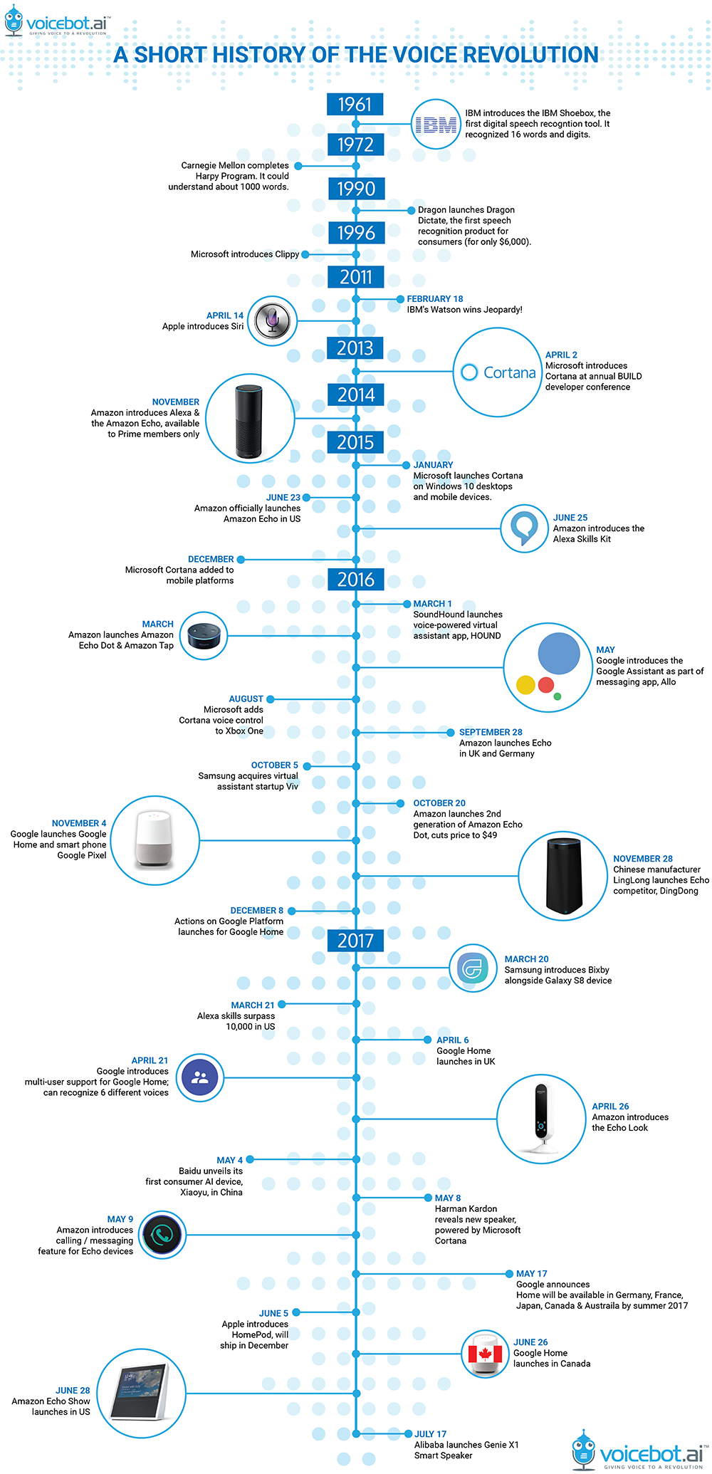 History of Voice Assistants - Voicebot.ai - Voicebot.ai
