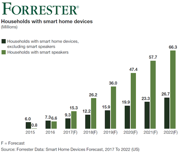Forrester US Smart Speak HH 2022 FI