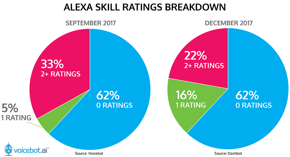 Dashbot Shows 62 Percent of Alexa Skills Have Only One Review