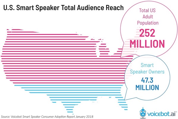 us-smart-speaker-total-audience-reach-fi.jpeg